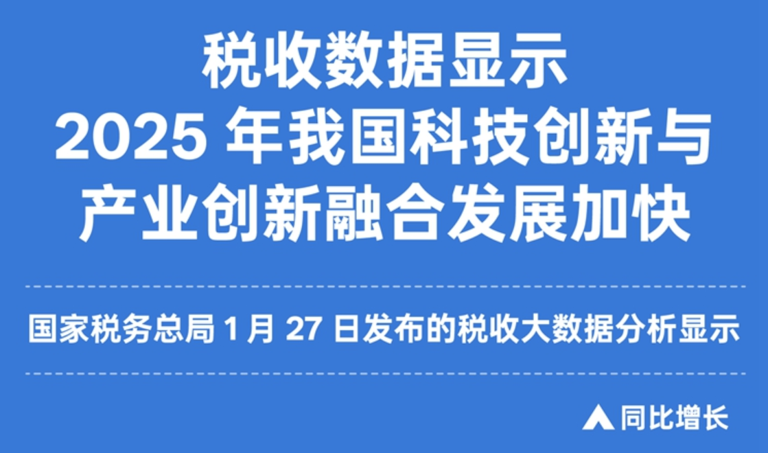 税收数据显示：2025年我国科技创新与产业创新融合发展加快